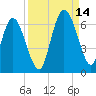 Tide chart for 2.5 mi above mouth, Little Satilla River, Georgia on 2021/09/14