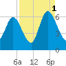 Tide chart for 2.5 mi above mouth, Little Satilla River, Georgia on 2021/09/1