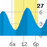 Tide chart for 2.5 mi above mouth, Little Satilla River, Georgia on 2021/09/27