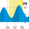Tide chart for 2.5 mi above mouth, Little Satilla River, Georgia on 2021/09/29