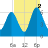 Tide chart for 2.5 mi above mouth, Little Satilla River, Georgia on 2021/09/2