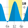 Tide chart for 2.5 mi above mouth, Little Satilla River, Georgia on 2021/10/10
