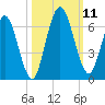 Tide chart for 2.5 mi above mouth, Little Satilla River, Georgia on 2021/10/11