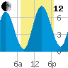 Tide chart for 2.5 mi above mouth, Little Satilla River, Georgia on 2021/10/12