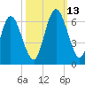 Tide chart for 2.5 mi above mouth, Little Satilla River, Georgia on 2021/10/13