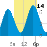 Tide chart for 2.5 mi above mouth, Little Satilla River, Georgia on 2021/10/14