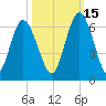Tide chart for 2.5 mi above mouth, Little Satilla River, Georgia on 2021/10/15