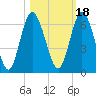 Tide chart for 2.5 mi above mouth, Little Satilla River, Georgia on 2021/10/18