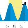 Tide chart for 2.5 mi above mouth, Little Satilla River, Georgia on 2021/10/19