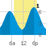 Tide chart for 2.5 mi above mouth, Little Satilla River, Georgia on 2021/10/1