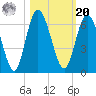 Tide chart for 2.5 mi above mouth, Little Satilla River, Georgia on 2021/10/20