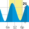 Tide chart for 2.5 mi above mouth, Little Satilla River, Georgia on 2021/10/21