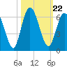 Tide chart for 2.5 mi above mouth, Little Satilla River, Georgia on 2021/10/22