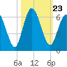 Tide chart for 2.5 mi above mouth, Little Satilla River, Georgia on 2021/10/23