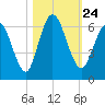 Tide chart for 2.5 mi above mouth, Little Satilla River, Georgia on 2021/10/24