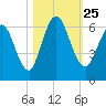 Tide chart for 2.5 mi above mouth, Little Satilla River, Georgia on 2021/10/25