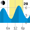 Tide chart for 2.5 mi above mouth, Little Satilla River, Georgia on 2021/10/28