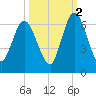 Tide chart for 2.5 mi above mouth, Little Satilla River, Georgia on 2021/10/2