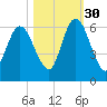 Tide chart for 2.5 mi above mouth, Little Satilla River, Georgia on 2021/10/30
