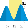 Tide chart for 2.5 mi above mouth, Little Satilla River, Georgia on 2021/10/31