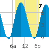 Tide chart for 2.5 mi above mouth, Little Satilla River, Georgia on 2021/10/7