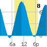 Tide chart for 2.5 mi above mouth, Little Satilla River, Georgia on 2021/10/8
