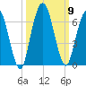 Tide chart for 2.5 mi above mouth, Little Satilla River, Georgia on 2021/10/9
