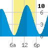 Tide chart for 2.5 mi above mouth, Little Satilla River, Georgia on 2021/11/10