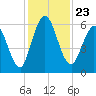 Tide chart for 2.5 mi above mouth, Little Satilla River, Georgia on 2021/11/23