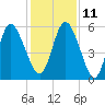 Tide chart for 2.5 mi above mouth, Little Satilla River, Georgia on 2021/12/11