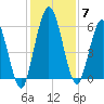 Tide chart for 2.5 mi above mouth, Little Satilla River, Georgia on 2021/12/7