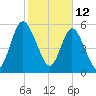 Tide chart for 2.5 mi above mouth, Little Satilla River, Georgia on 2022/02/12