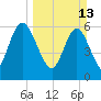 Tide chart for 2.5 mi above mouth, Little Satilla River, Georgia on 2022/03/13