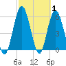 Tide chart for 2.5 mi above mouth, Little Satilla River, Georgia on 2022/03/1