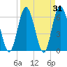 Tide chart for 2.5 mi above mouth, Little Satilla River, Georgia on 2022/03/31