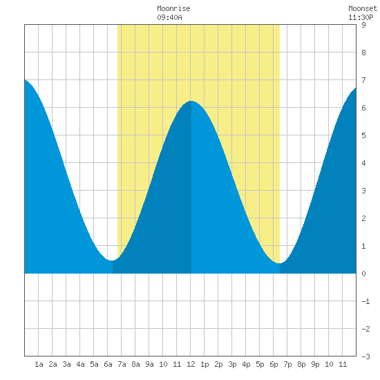 Tide Chart for 2022/03/7