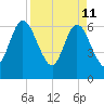 Tide chart for 2.5 mi above mouth, Little Satilla River, Georgia on 2022/04/11