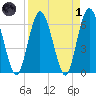 Tide chart for 2.5 mi above mouth, Little Satilla River, Georgia on 2022/04/1