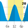 Tide chart for 2.5 mi above mouth, Little Satilla River, Georgia on 2022/04/20