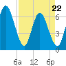 Tide chart for 2.5 mi above mouth, Little Satilla River, Georgia on 2022/04/22