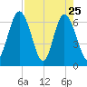 Tide chart for 2.5 mi above mouth, Little Satilla River, Georgia on 2022/04/25