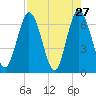 Tide chart for 2.5 mi above mouth, Little Satilla River, Georgia on 2022/04/27