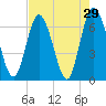 Tide chart for 2.5 mi above mouth, Little Satilla River, Georgia on 2022/04/29
