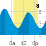 Tide chart for 2.5 mi above mouth, Little Satilla River, Georgia on 2022/04/8