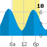 Tide chart for 2.5 mi above mouth, Little Satilla River, Georgia on 2022/05/10
