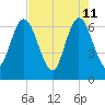 Tide chart for 2.5 mi above mouth, Little Satilla River, Georgia on 2022/05/11