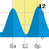 Tide chart for 2.5 mi above mouth, Little Satilla River, Georgia on 2022/05/12