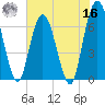 Tide chart for 2.5 mi above mouth, Little Satilla River, Georgia on 2022/05/16