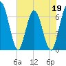 Tide chart for 2.5 mi above mouth, Little Satilla River, Georgia on 2022/05/19