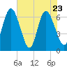 Tide chart for 2.5 mi above mouth, Little Satilla River, Georgia on 2022/05/23